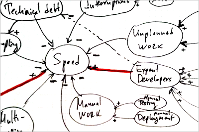 Flow diagram